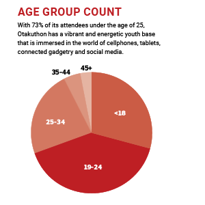 Age group count chart