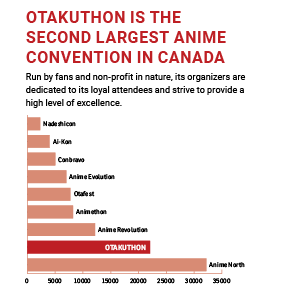 Otakuthon second largest anime convention chart